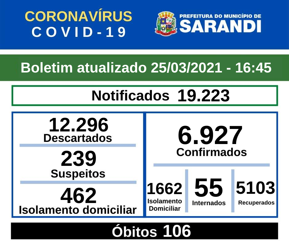 BOLETIM OFICIAL CORONAVÍRUS (25/03/2021) - 16h45